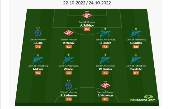 данные сайта whoScored