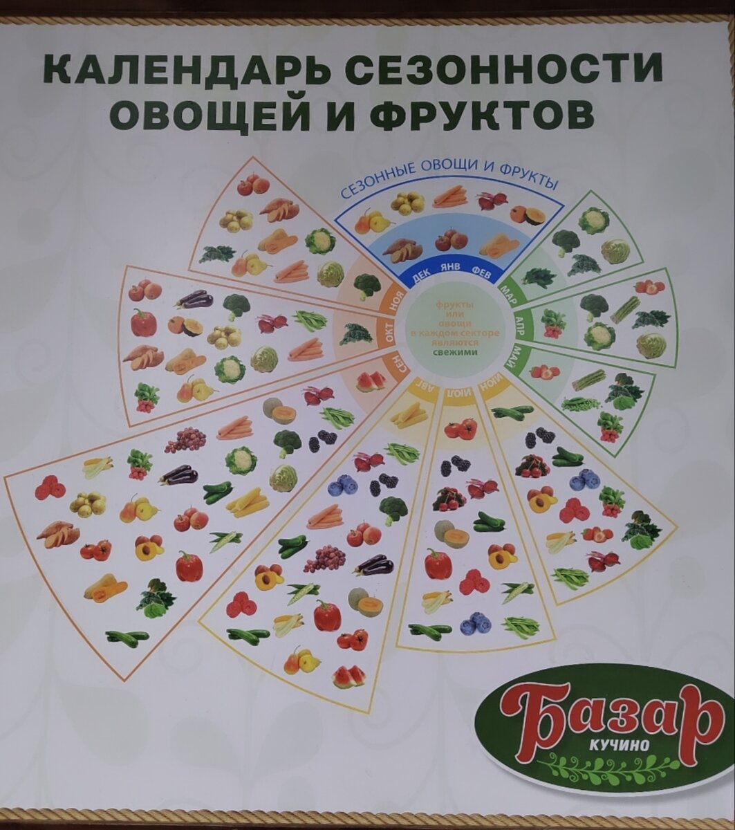 Касса, где оплачиваем платёжки находится в ТЦ на территории рынка. Вот такой плакат висит, где овощи и фрукты. Решила сфотографировать. 