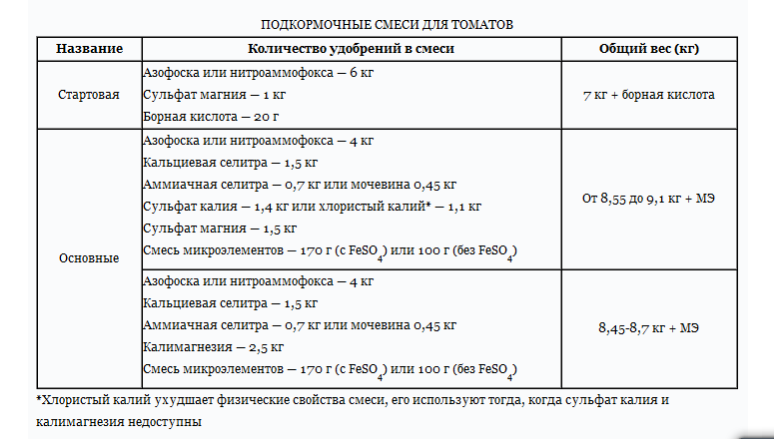 График подкормки томатов