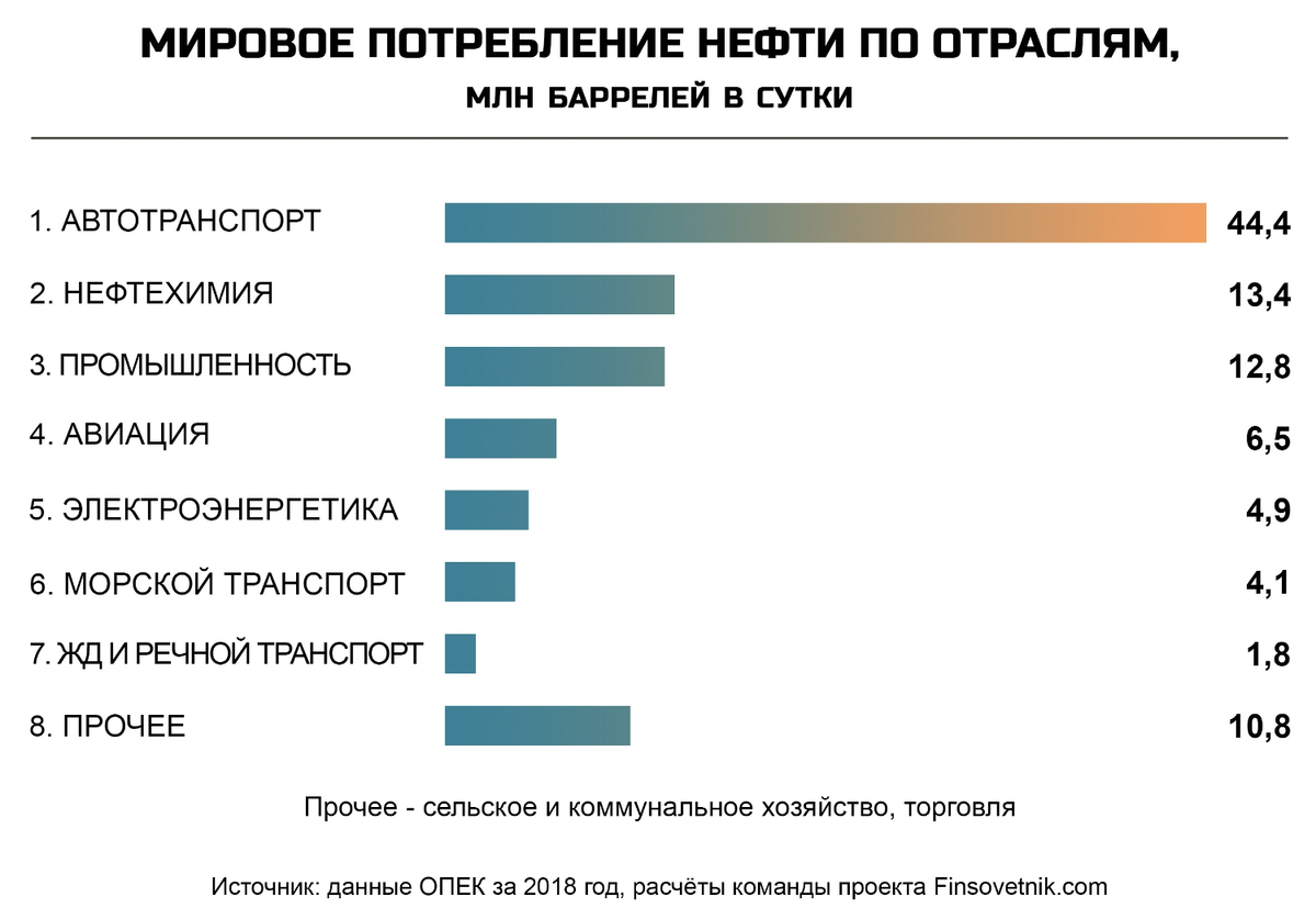 Страна потребителей. Структура потребления нефти по отраслям. Потребление нефти по отраслям. Расход нефти по отраслям. Потребление нефти по отраслям в мире.