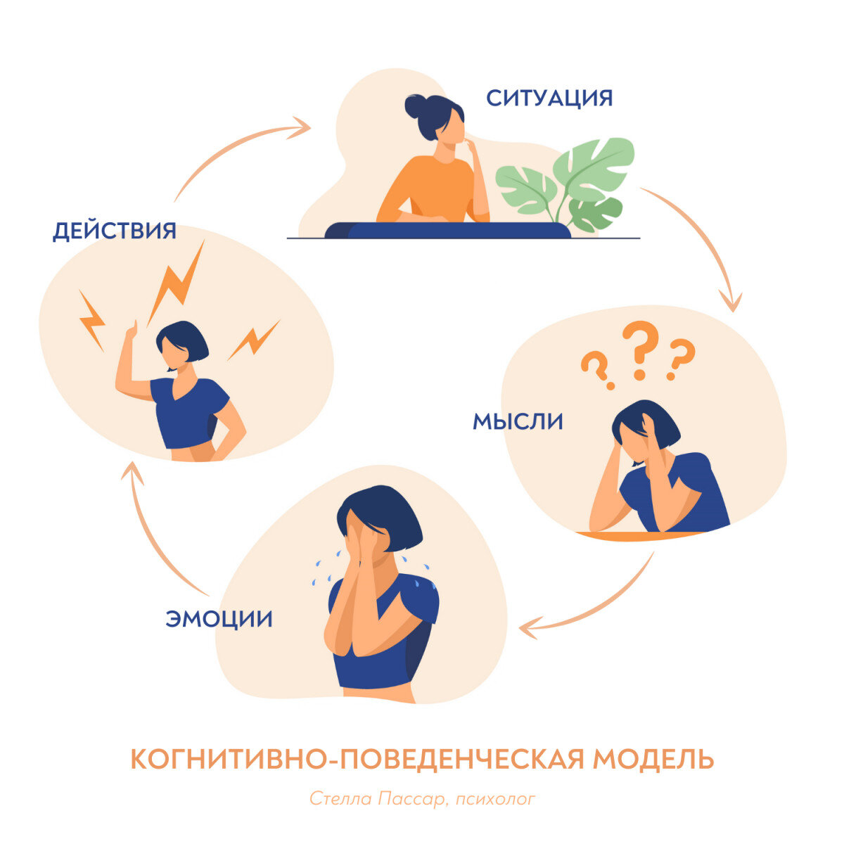 Авс схема когнитивно поведенческой психотерапии