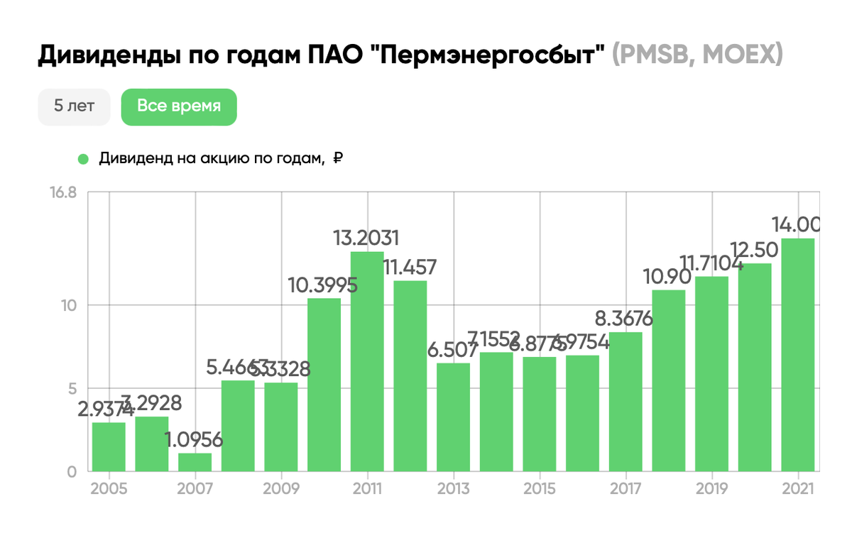 Разбор Пермэнергосбыт. Стоит ли инвестировать в акции компании?