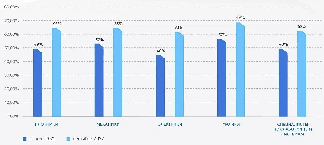 Браслеты для рабочих