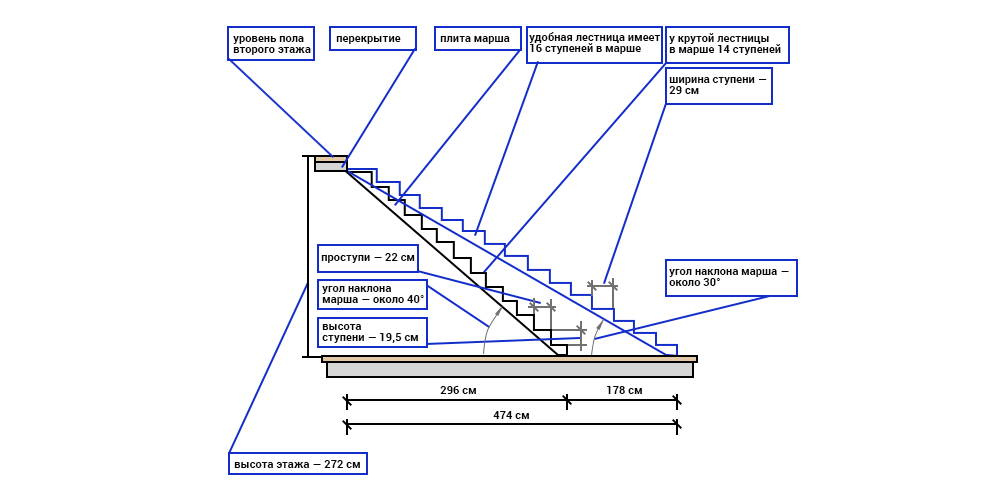 Как рассчитать угол наклона лестницы. Угол наклона лестничного марша. Минимальная высота ступени лестницы.
