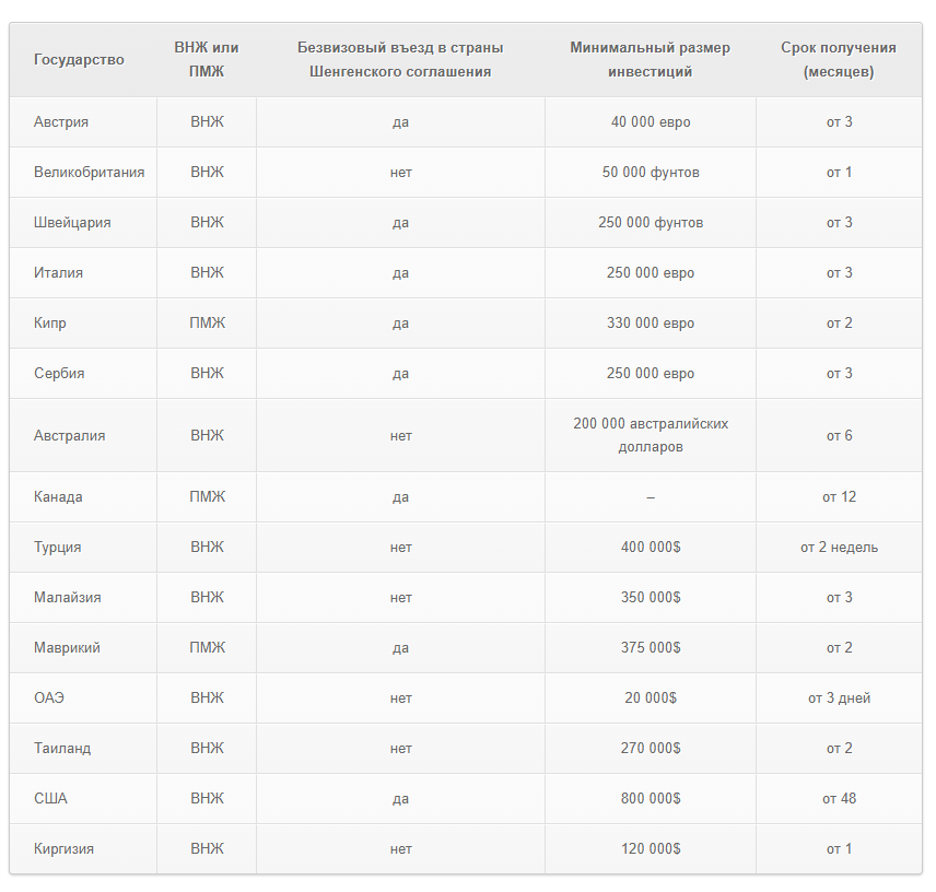 Гражданство другой страны в обмен на инвестиции-где все еще ждут русских инвесторов?