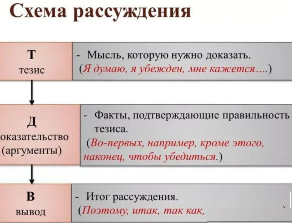 Рассуждение на заданную тему