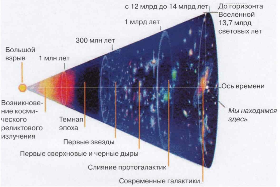 Строение и эволюция вселенной схема