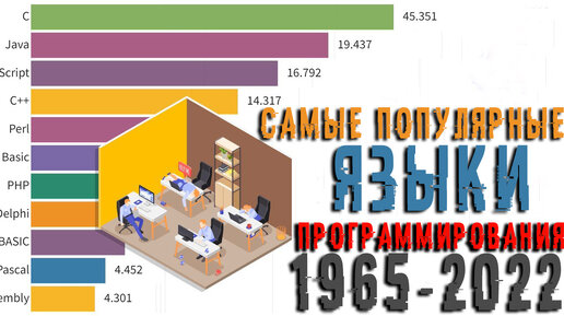 Самые популярные языки программирования (1965 - 2022)