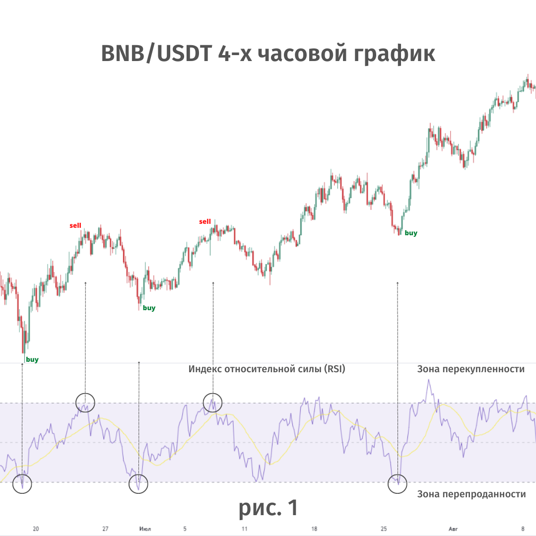 4х часовой график BNB USDT