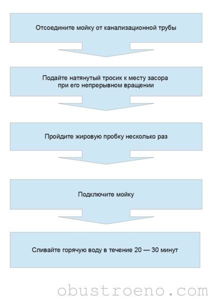 Как устранить засор в ванной?