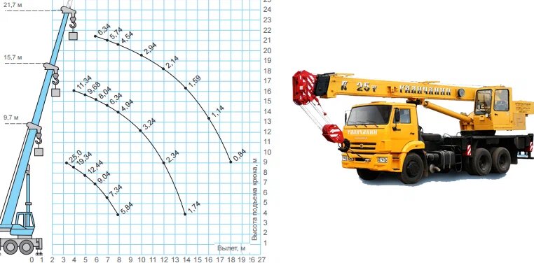 Изменение грузоподъемности с опусканием и длиной стрелы. Источник фото: https://clck.ru/rg4ih