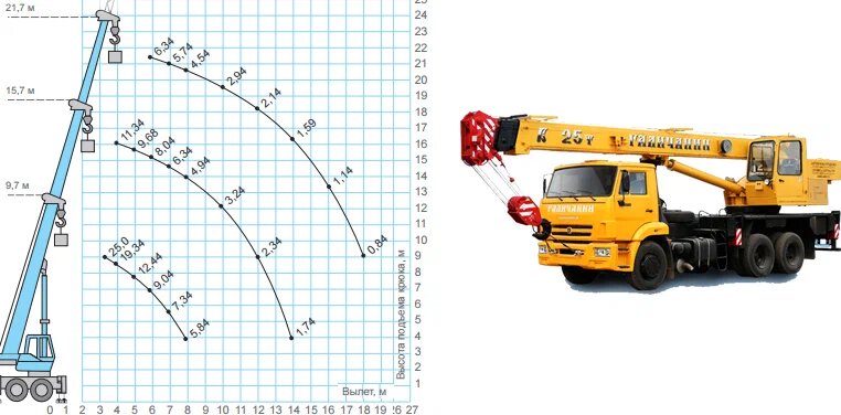Схема грузоподъемности крана