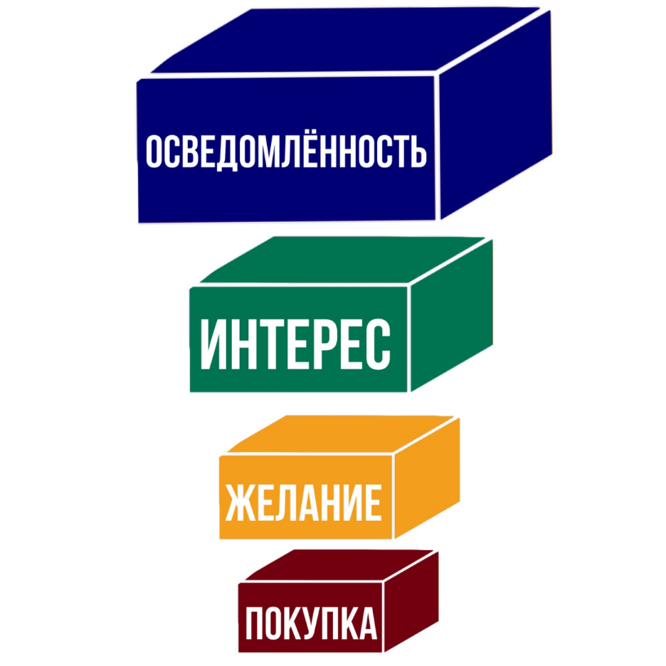 Автоворонка продаж - что это и как настроить?