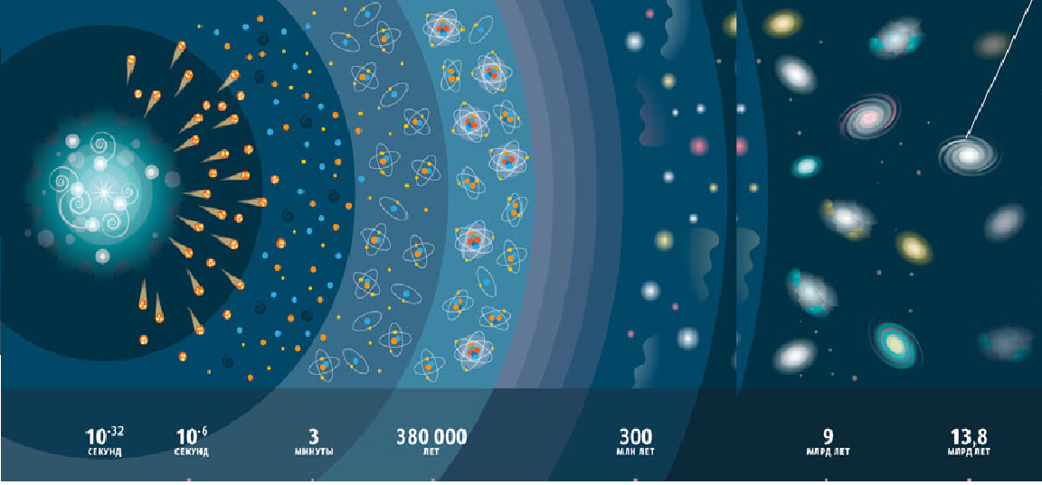 Пример активного преобразования - эволюция Мира- активное движение этой физической системы во времени необратимо.
