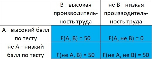 Таблица 1. Асимметричная зависимость производительности труда от результатов тестирования.