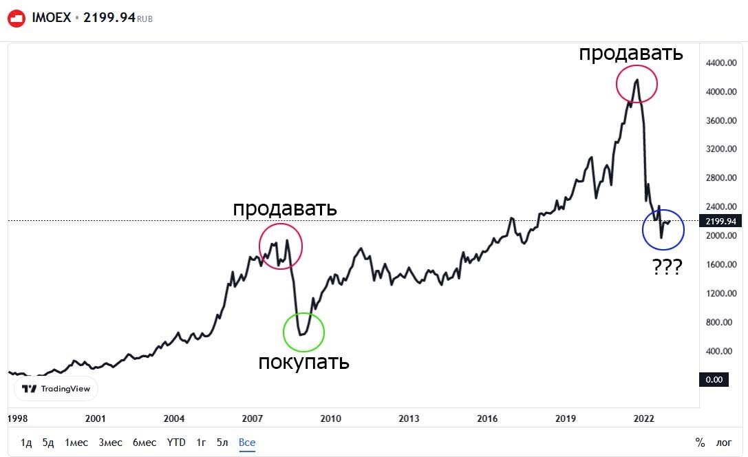 Индекс Московской биржи
