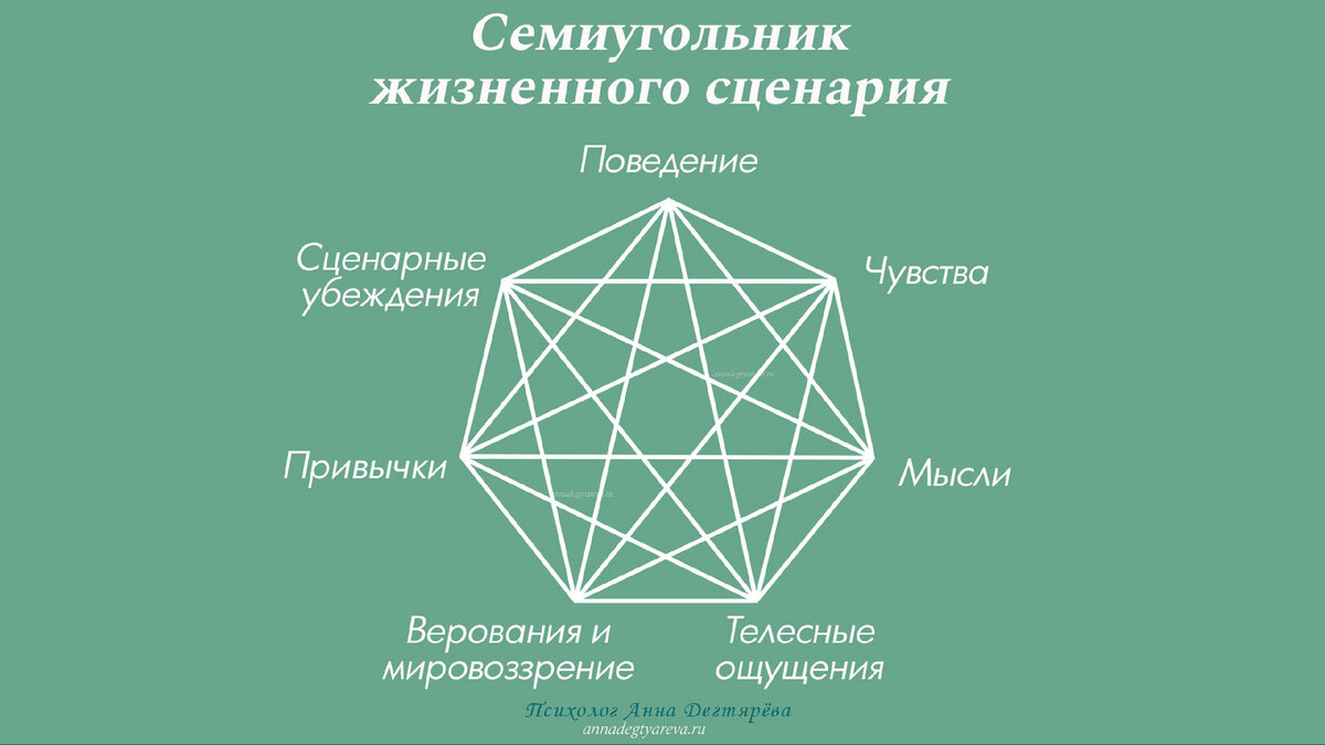 Устойчивость Семиугольника жизненного сценария | Чудесница | Дзен