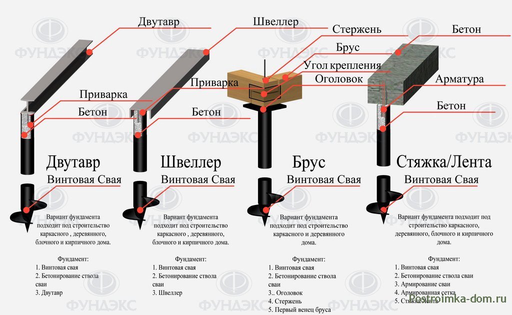 Как выставить уровень фундамента своими руками