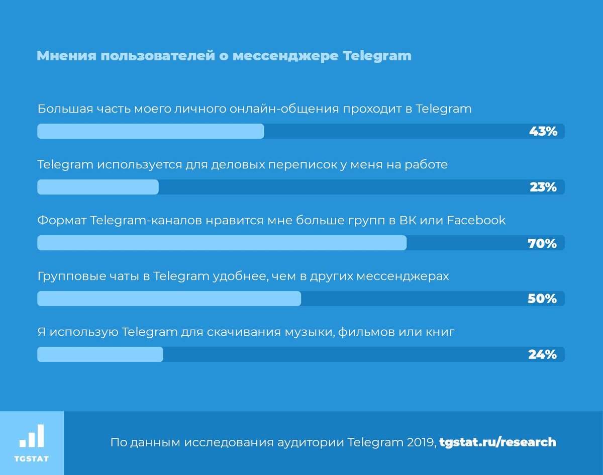 Крупный телеграм канал. Опрос аудитории в телеграмме. Анализ телеграмм каналов.