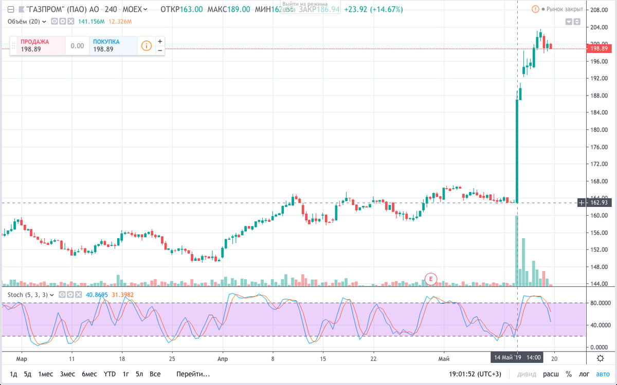                                                                 График (H4) курса акций Газпрома