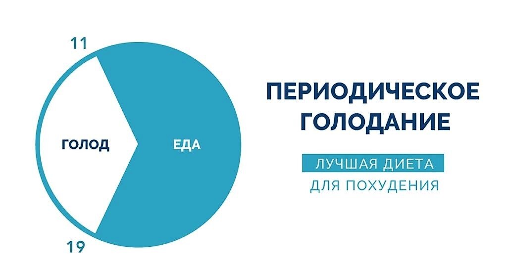 Что такое интервальное голодание схема и как работает