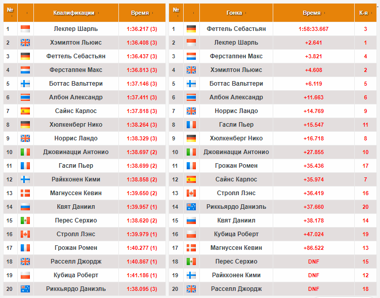 Результаты квалификации и гонки в цифрах .