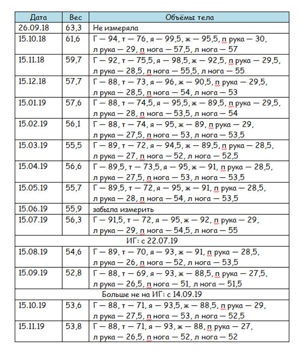 Мои объёмы: грудь, талия, ягодицы, живот, правая рука (трицепс), левая рука, правая нога (ляжка), левая нога. 