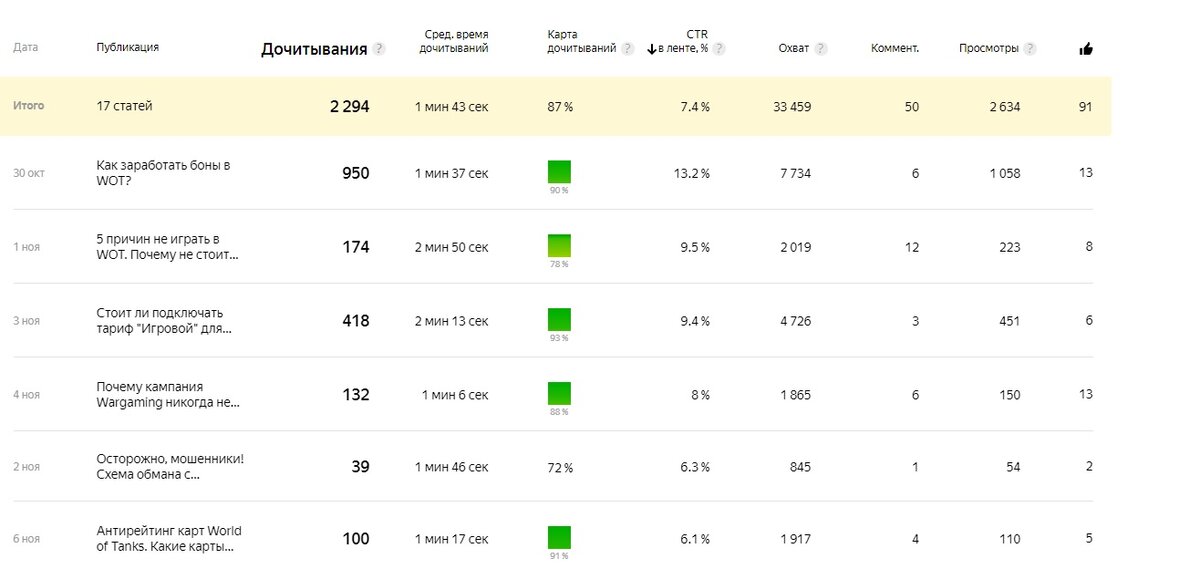 Мои скромные результаты