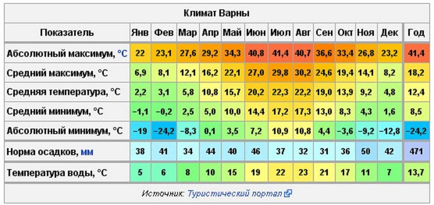Средняя температура в ставропольском крае. Среднегодовая температура в Израиле. Средняя температура в Болгарии по месяцам. Болгария температура. Средняя температура в Казани по месяцам.
