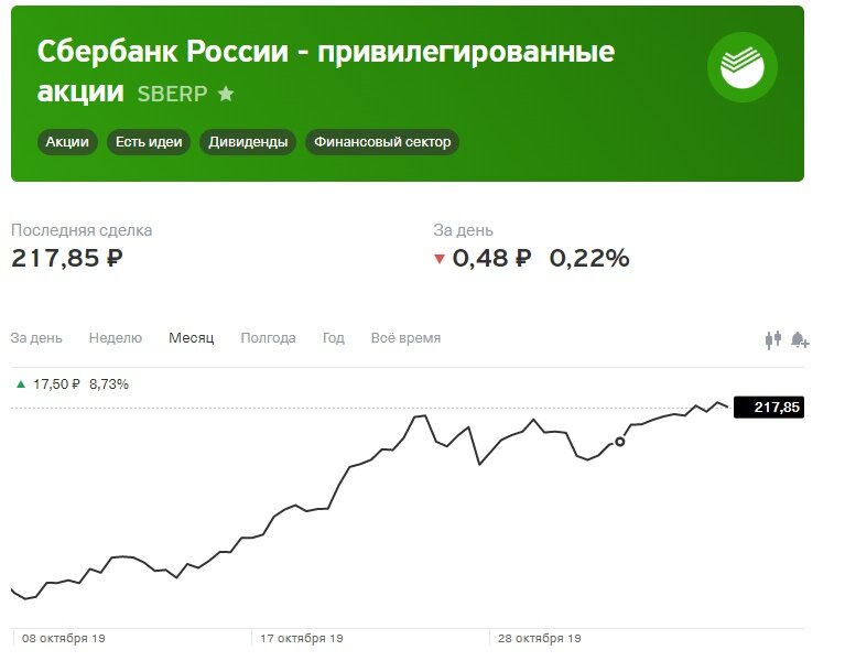 Сбербанк акции сегодня. Акции Сбербанка. Привилегированные акции Сбербанка дивиденды. Российские акции Сбербанк. Акции Сбербанка сегодня.