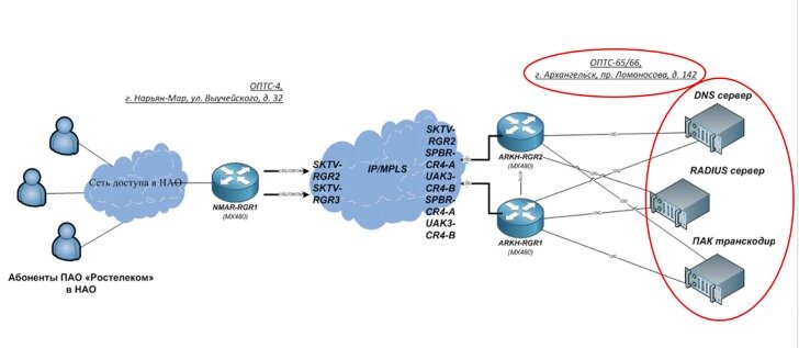 Существующая ранее схема сети «Ростелекома» в Нарьян-Маре
