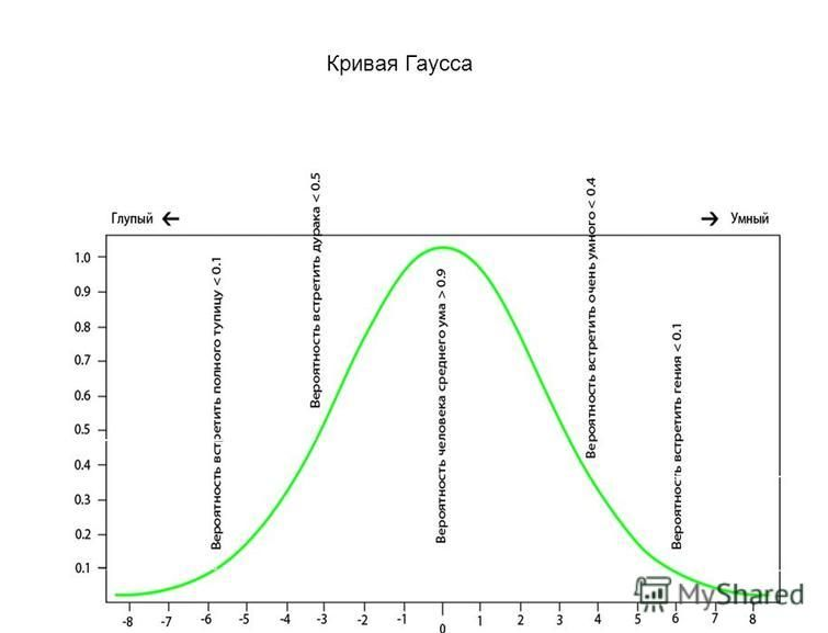 Кривая Гаусса в вольной интерпретации с ресурса My Shared (диаграмма №2)