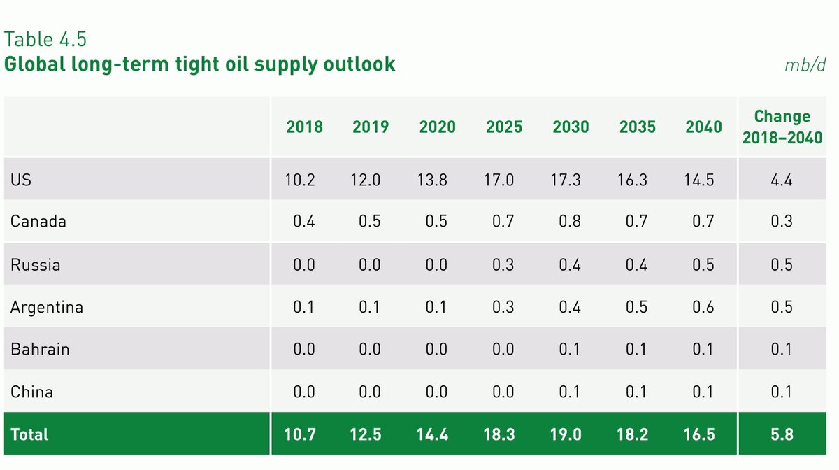 OPEC World Oil Outlook 2019, Chapter 4 Liquids supply, page 145