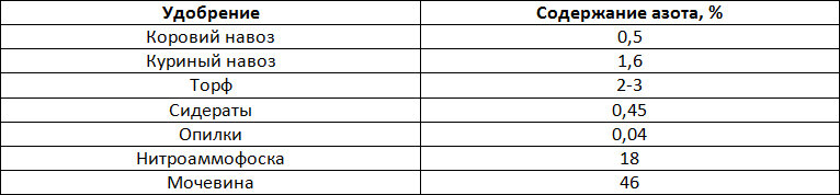  Содержание азота в удобрениях