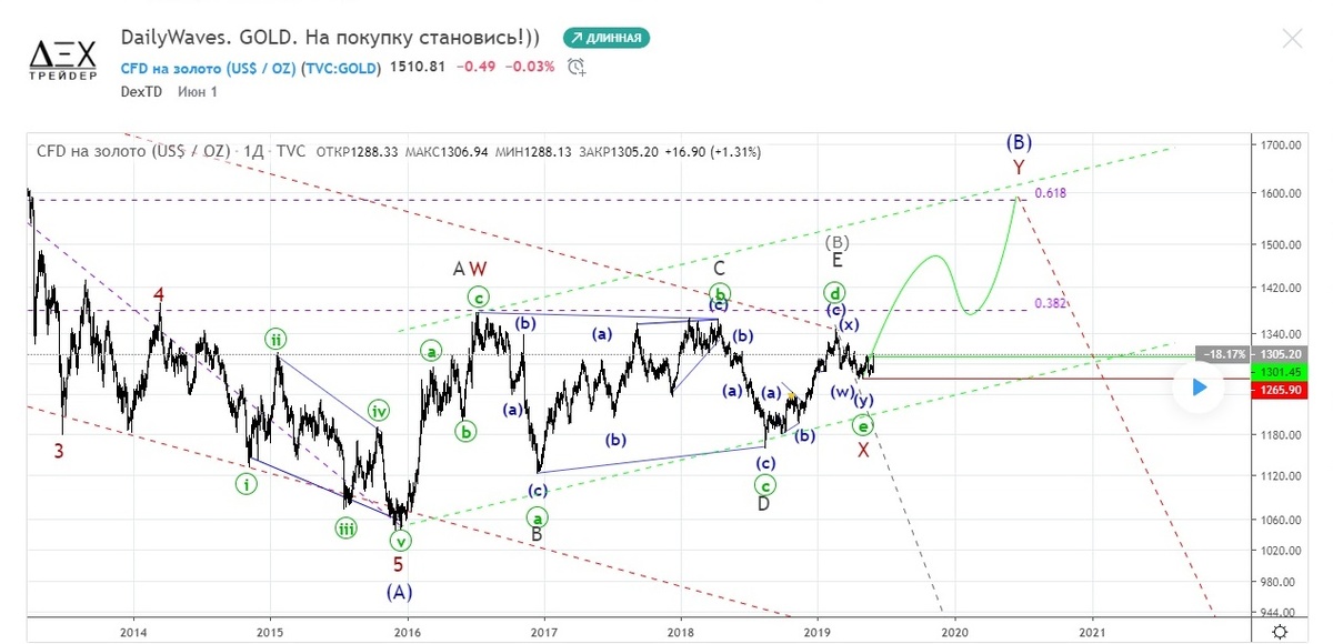 Прогноз по золоту от 1 июня 2019 года. График 1.