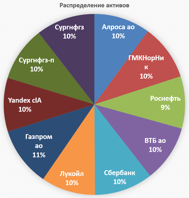 Акции биржа портфель. Выбор инвестора. Инвестиционный портфель из etf фондов. Портфель инвестиций. Инвестиционный портфель.