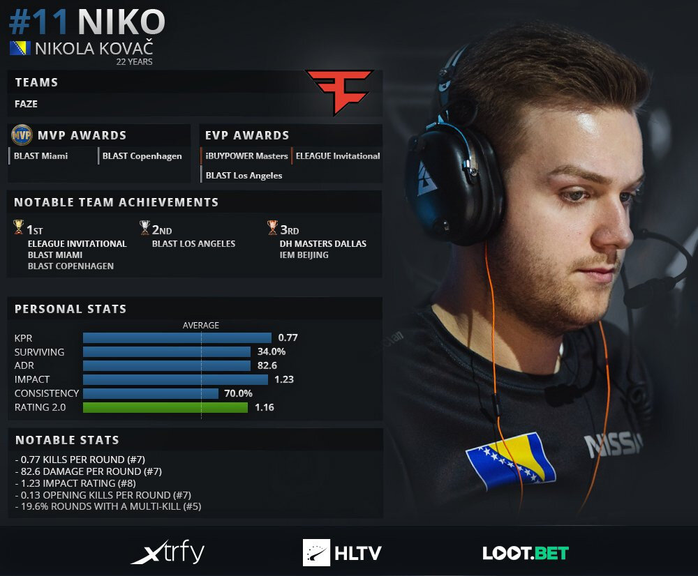 Игрок по КС го Niko. Лучшие игроки КС го. HLTV. Топ игроки КС го.