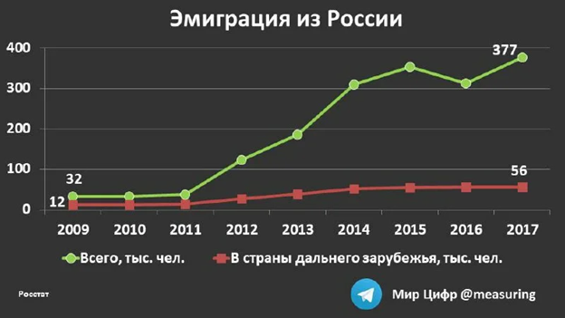 Рост миграции превышает вымирание населения.
