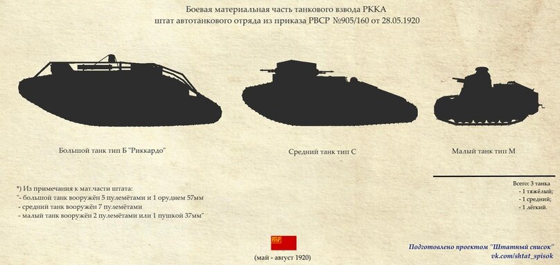 Танковый взвод автотанкового отряда от мая 1920г. Три различных типа танка во взводе актуальны до августа-сентября 1920г.