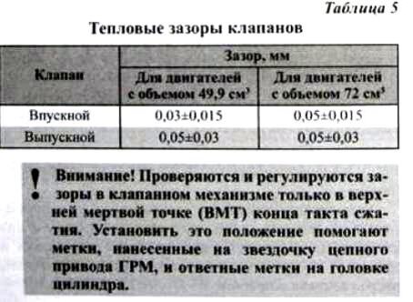 Зазоры клапанов альфа 110