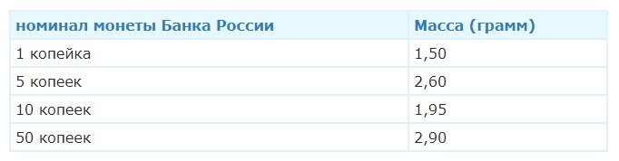 Развесовка российской "мелочи".