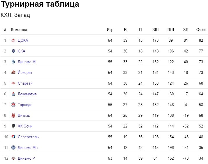 Кхл расписание результаты 23 24. КХЛ турнирная таблица 2020-2021. Хоккей КХЛ турнирная таблица. Континентальная хоккейная лига турнирная таблица. КХЛ турнирная таблица Запад.