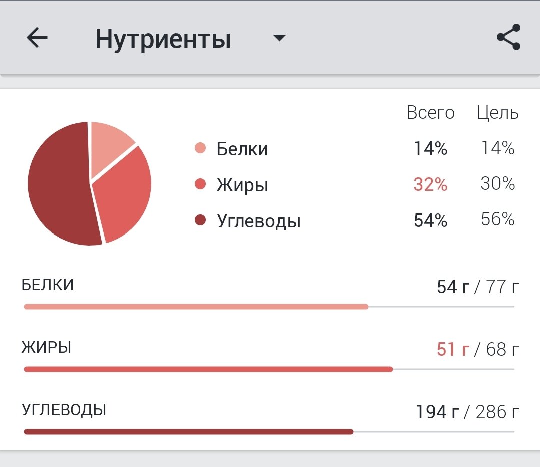 Начало третьей недели похудения на дефиците калорий. Понедельник, меню на 1400 калорий