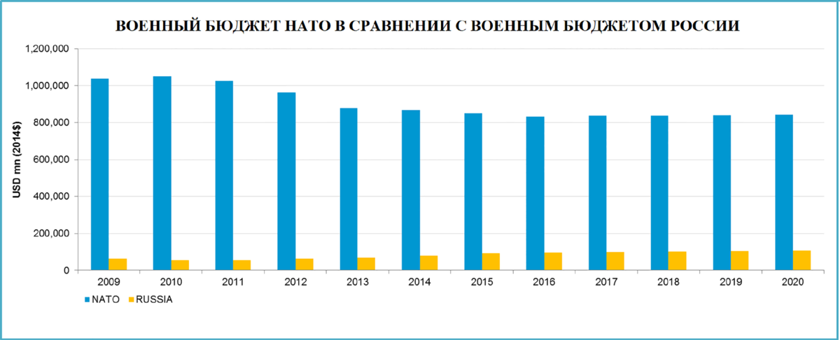 Оборонные расходы стран НАТО  и России