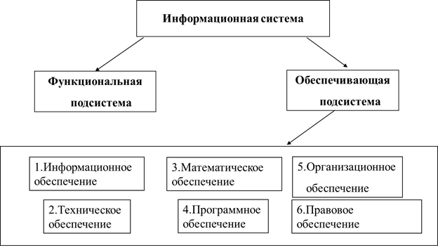 Программное обеспечение информационных систем