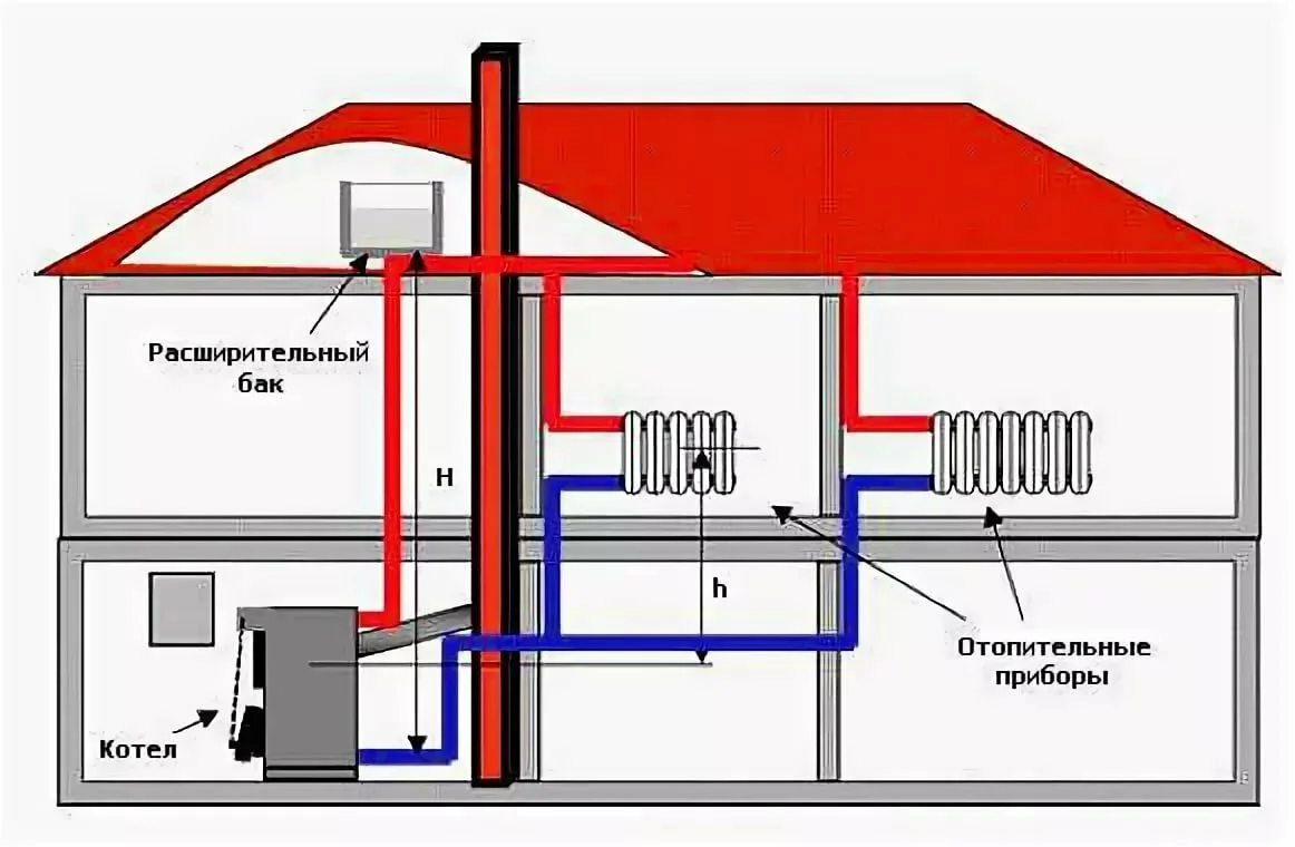 Водяное отопление в доме плюсы и минусы