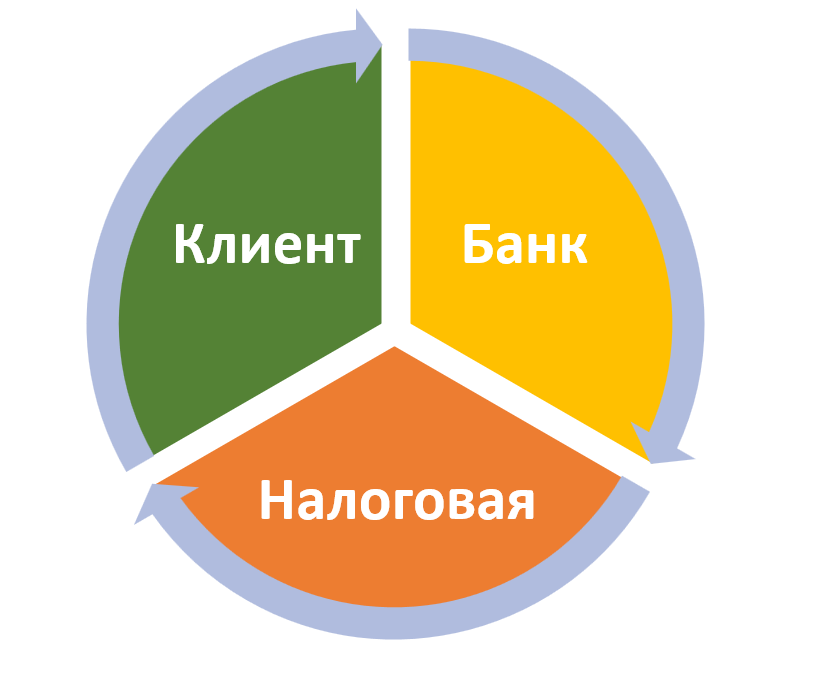 Банки и налоговики активно сотрудничают по закону