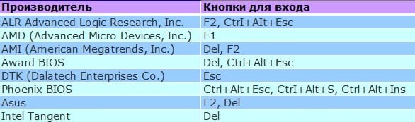 
Вариантов, как войти в BIOS на ноутбуке, гораздо больше. Объясняется это огромным количеством производителей. Ведь различают ноутбуки Samsung, Lenovo, HP Pavilion, Asus, Acer, Dell, Sony, Toshiba и др. И у каждой модели имеется своя кнопка для включения режима BIOS. 
Список клавиш для входа в БИОС на основных моделях ноутбуков:



Как включить BIOS на Виндовс 8?
Помните, вначале статьи упоминалось, что вход в BIOS не зависит от версии ОС? Так вот: здесь есть небольшое исключение, которое касается Виндовс 8.

Дело в том, что у этой ОС имеется функция быстрой загрузки. ПК и ноутбуки, работающие на этой операционной системе, загружаются настолько быстро, что вы просто не успеете включить БИОС. Особенно, если у вас установлен SSD. Этот жесткий диск загружает Виндовс всего за 0,2 секунды. Результат, конечно, поразителен. Только как войти в BIOS на Windows 8?

Для этого нужно нажать комбинацию кнопок Win + C (win – это кнопка между Ctrl и Alt) и выбрать следующие пункты:

Параметры.
Изменение параметров ПК
Обновление и восстановление – Восстановление (или вместо этого пункт «Общие»).
Затем переходите в «Особые варианты загрузки» и нажимаете «Перезагрузить». 