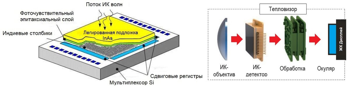 Устройство тепловизора схема принцип работы