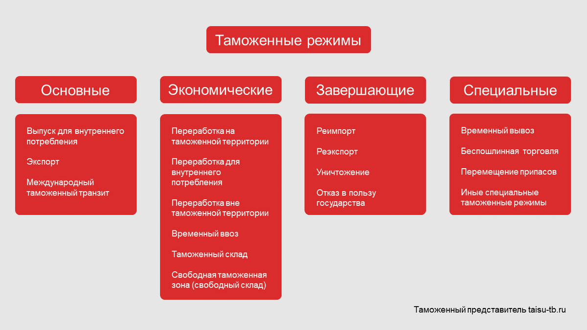 Режим ввоза товара. Классификация таможенных режимов. Специальные режимы таможенных режимов. Виды таможенных режимов в РФ. Основные виды таможенных режимов.